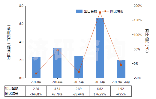 2013-2017年6月中國其他水凝水泥(HS25239000)出口總額及增速統(tǒng)計